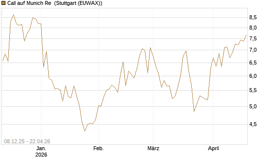 Call auf Munich Re [Vontobel] Chart