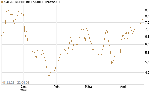 Call auf Munich Re [Vontobel] Chart