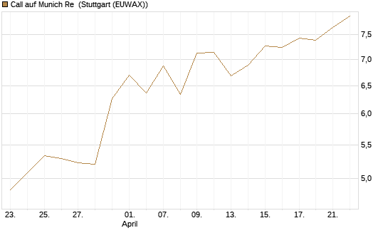 Call auf Munich Re [Vontobel] Chart