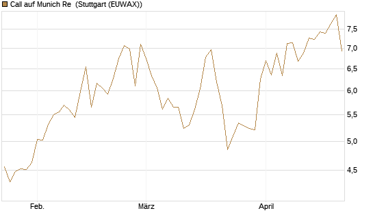 Call auf Munich Re [Vontobel] Chart