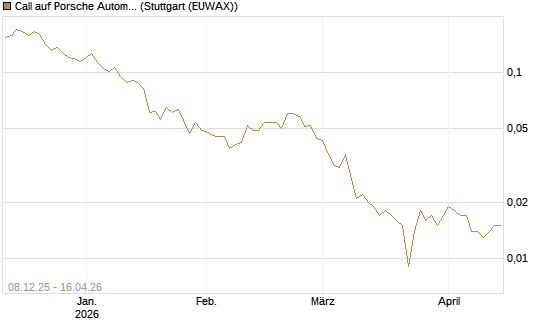 Call auf Porsche Automobil Holding SE Vz [Vontobel] Chart