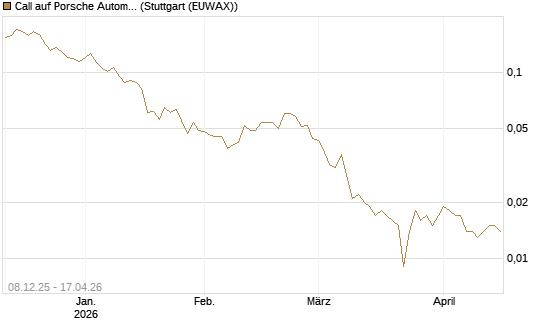 Call auf Porsche Automobil Holding SE Vz [Vontobel] Chart
