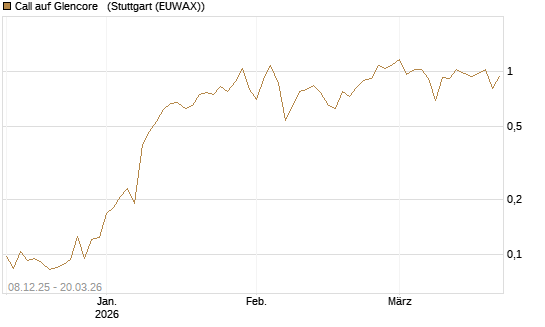 Call auf Glencore  [Vontobel] Chart
