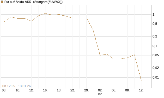 Put auf Baidu ADR [Société Générale Effekten GmbH] Chart