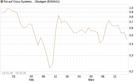 Put auf Cisco Systems [Société Générale Effekten GmbH] Chart