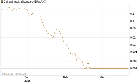 Call auf Intuit [Vontobel] Chart