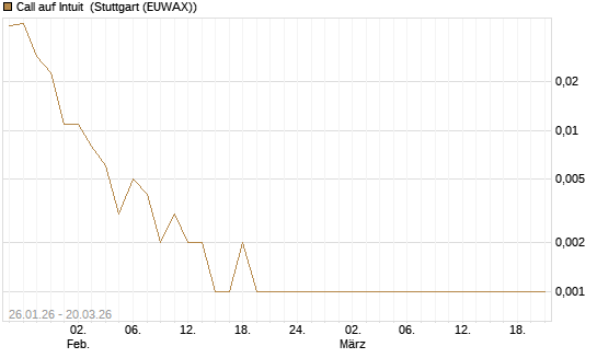 Call auf Intuit [Vontobel] Chart
