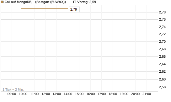 Call auf MongoDB,  [Société Générale Effekten GmbH] Chart