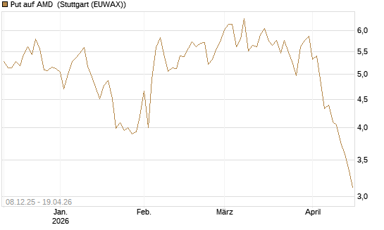 Put auf AMD [Société Générale Effekten GmbH] Chart