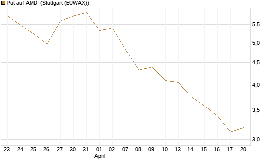 Put auf AMD [Société Générale Effekten GmbH] Chart