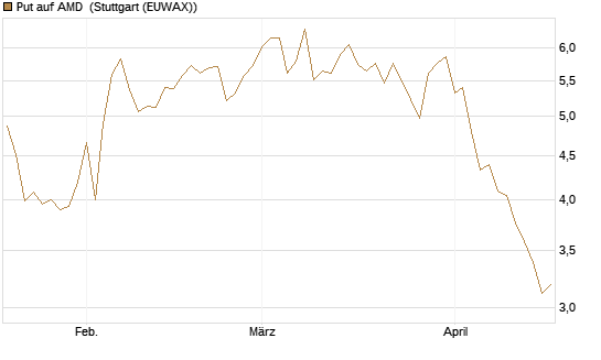 Put auf AMD [Société Générale Effekten GmbH] Chart