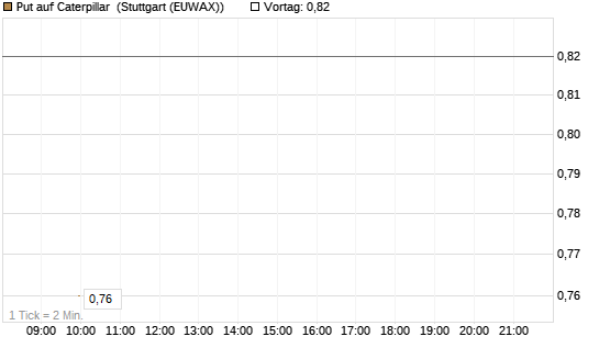 Put auf Caterpillar [Société Générale Effekten GmbH] Chart