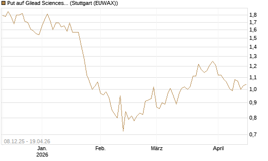 Put auf Gilead Sciences [Société Générale Effekten GmbH] Chart