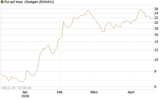Put auf Intuit [Société Générale Effekten GmbH] Chart