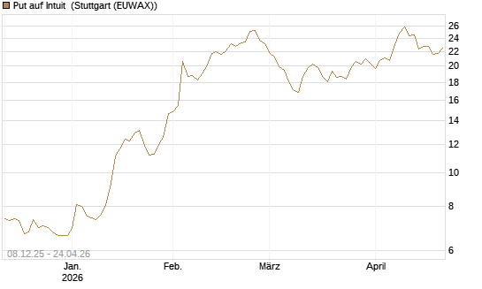Put auf Intuit [Société Générale Effekten GmbH] Chart