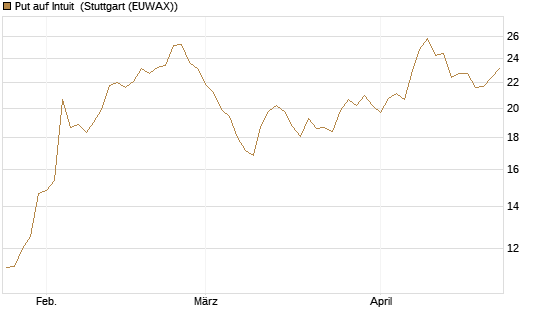 Put auf Intuit [Société Générale Effekten GmbH] Chart