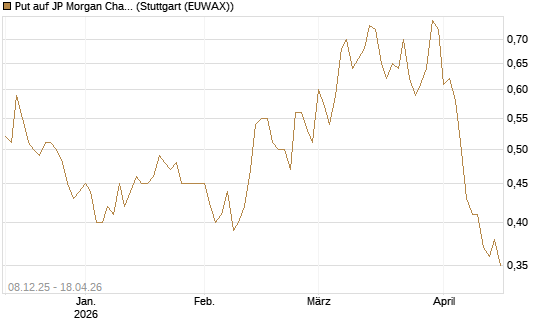 Put auf JP Morgan Chase [Société Générale Effekten GmbH] Chart