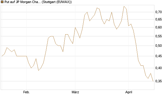 Put auf JP Morgan Chase [Société Générale Effekten GmbH] Chart