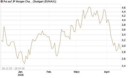 Put auf JP Morgan Chase [Société Générale Effekten GmbH] Chart