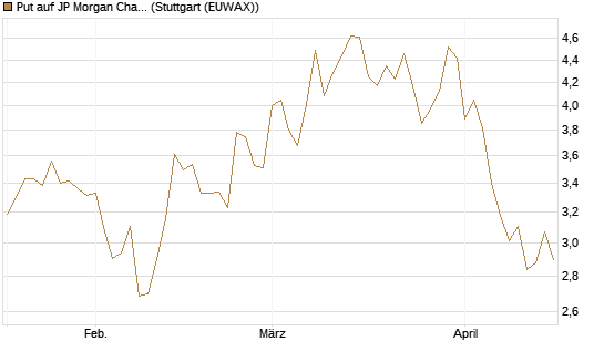 Put auf JP Morgan Chase [Société Générale Effekten GmbH] Chart
