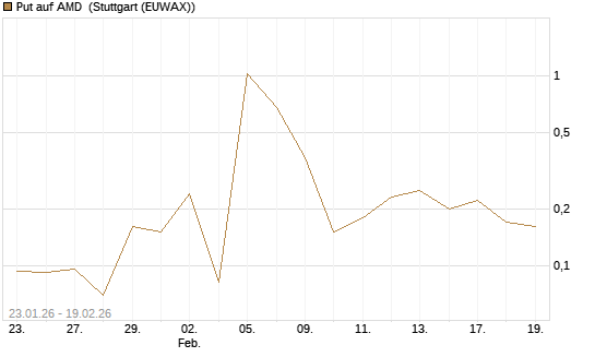 Put auf AMD [J.P. Morgan Structured Products B.V.] Chart