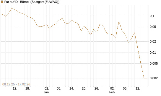 Put auf Dt. Börse [J.P. Morgan Structured Products B.V.] Chart
