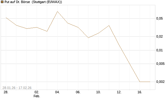 Put auf Dt. Börse [J.P. Morgan Structured Products B.V.] Chart
