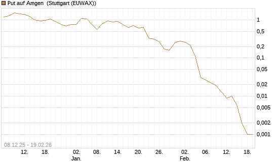 Put auf Amgen [J.P. Morgan Structured Products B.V.] Chart