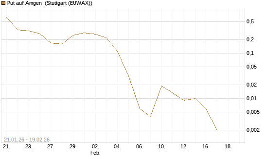 Put auf Amgen [J.P. Morgan Structured Products B.V.] Chart