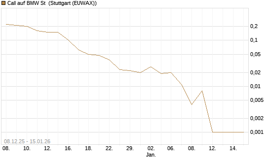 Call auf BMW St [J.P. Morgan Structured Products B.V.] Chart