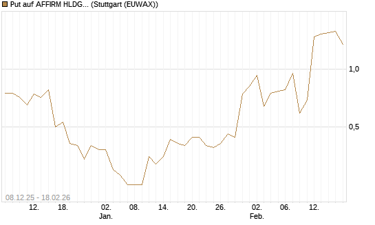 Put auf AFFIRM HLDGS A [J.P. Morgan Structured Products B.V.] Chart