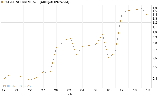 Put auf AFFIRM HLDGS A [J.P. Morgan Structured Products B.V.] Chart