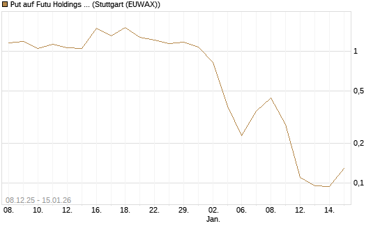Put auf Futu Holdings ADR [J.P. Morgan Structured Products B.V.] Chart
