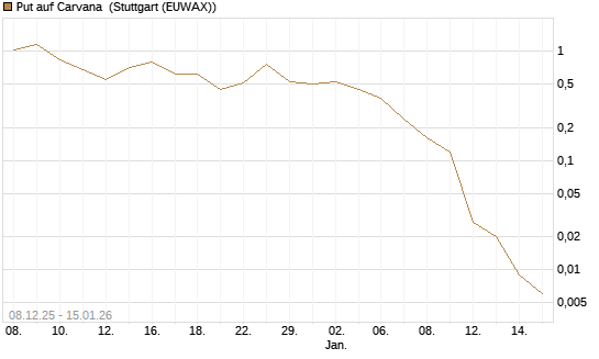 Put auf Carvana [J.P. Morgan Structured Products B.V.] Chart
