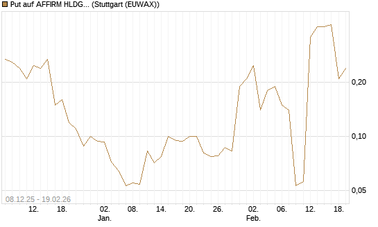 Put auf AFFIRM HLDGS A [J.P. Morgan Structured Products B.V.] Chart