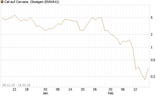 Call auf Carvana [J.P. Morgan Structured Products B.V.] Chart