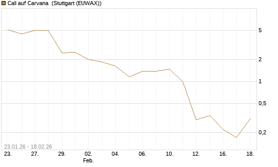 Call auf Carvana [J.P. Morgan Structured Products B.V.] Chart
