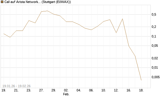 Call auf Arista Networks Inc [J.P. Morgan Structured Products B.V.] Chart