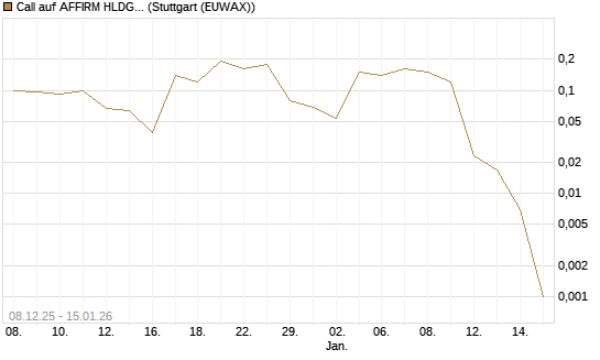 Call auf AFFIRM HLDGS A [J.P. Morgan Structured Products B.V.] Chart