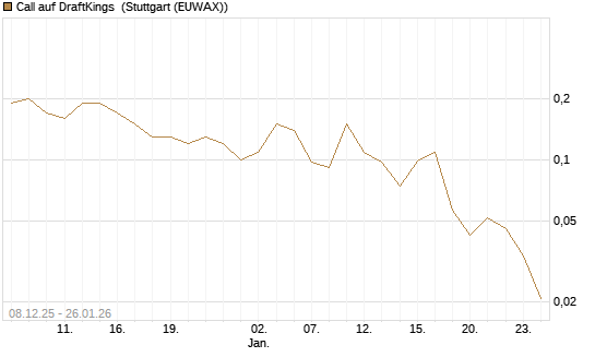Call auf DraftKings [J.P. Morgan Structured Products B.V.] Chart