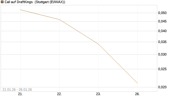 Call auf DraftKings [J.P. Morgan Structured Products B.V.] Chart