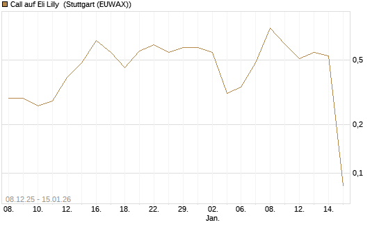 Call auf Eli Lilly [J.P. Morgan Structured Products B.V.] Chart