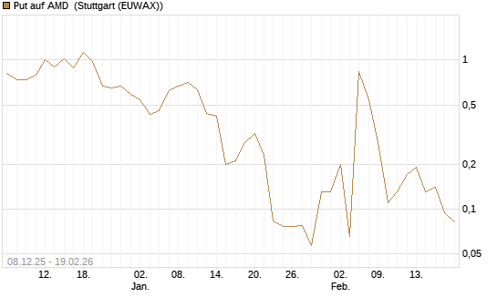 Put auf AMD [J.P. Morgan Structured Products B.V.] Chart