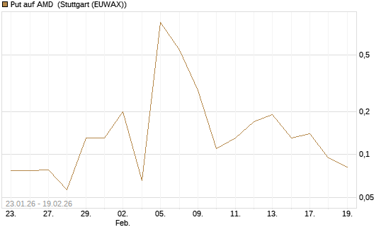 Put auf AMD [J.P. Morgan Structured Products B.V.] Chart