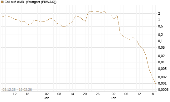 Call auf AMD [J.P. Morgan Structured Products B.V.] Chart
