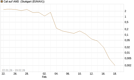 Call auf AMD [J.P. Morgan Structured Products B.V.] Chart