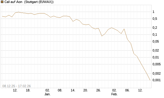 Call auf Aon [J.P. Morgan Structured Products B.V.] Chart