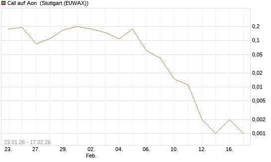Call auf Aon [J.P. Morgan Structured Products B.V.] Chart