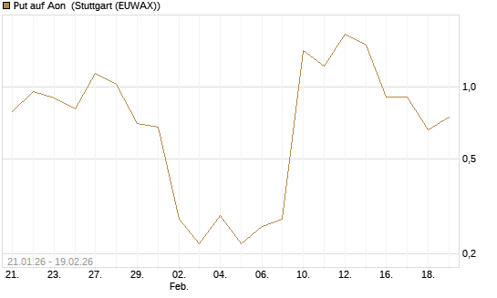Put auf Aon [J.P. Morgan Structured Products B.V.] Chart