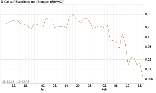 Call auf BlackRock Inc [J.P. Morgan Structured Products B.V.] Chart